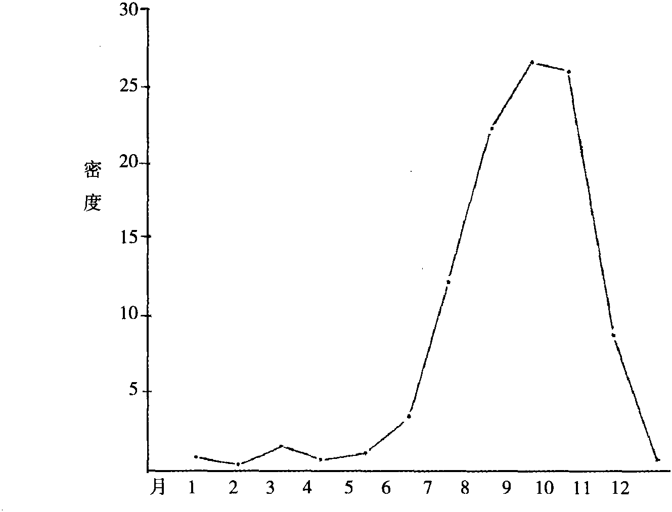 二、季節(jié)消長